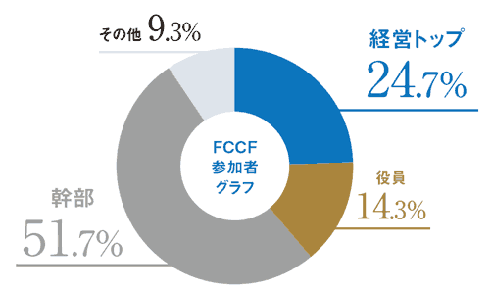 参加者グラフ 経営トップ24.7% 役員14.3% 幹部51.7% その他9.3% FCCフォーラム ファーストコールカンパニーフォーラム 2021