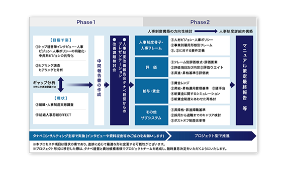 オリジナルな働き方をオリジナルな人事へ。人事制度構築コンサルティング