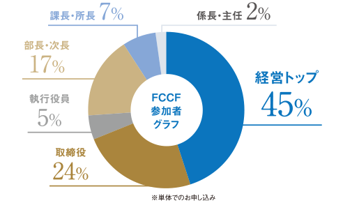 参加者グラフ 経営トップ45% 取締役24% 執行役員5% 部長・次長17% 課長・所長7% 係長・主任2% FCCフォーラム FCCフォーラム ファーストコールカンパニーフォーラム 2023