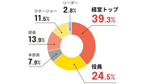 参加者グラフ 経営トップ45% 取締役24% 執行役員5% 部長・次長17% 課長・所長7% 係長・主任2% FCCフォーラム FCCフォーラム ファーストコールカンパニーフォーラム 2023