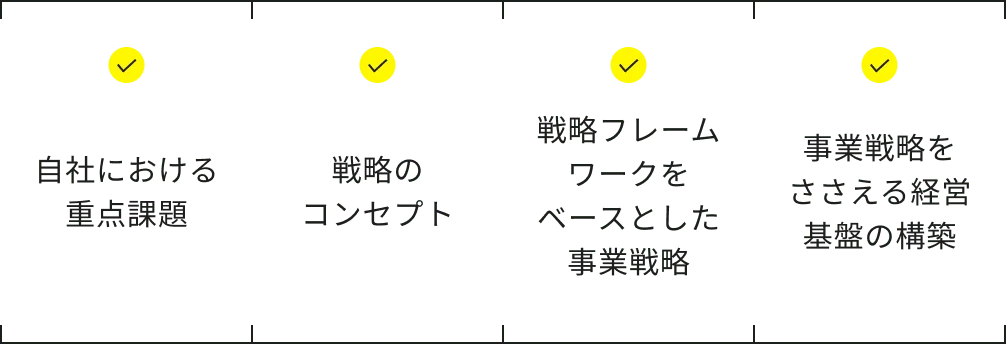 自社における重点課題 戦略のコンセプト 戦略フレームワークをベースとした事業戦略 事業戦略をささえる経営基盤の構築
