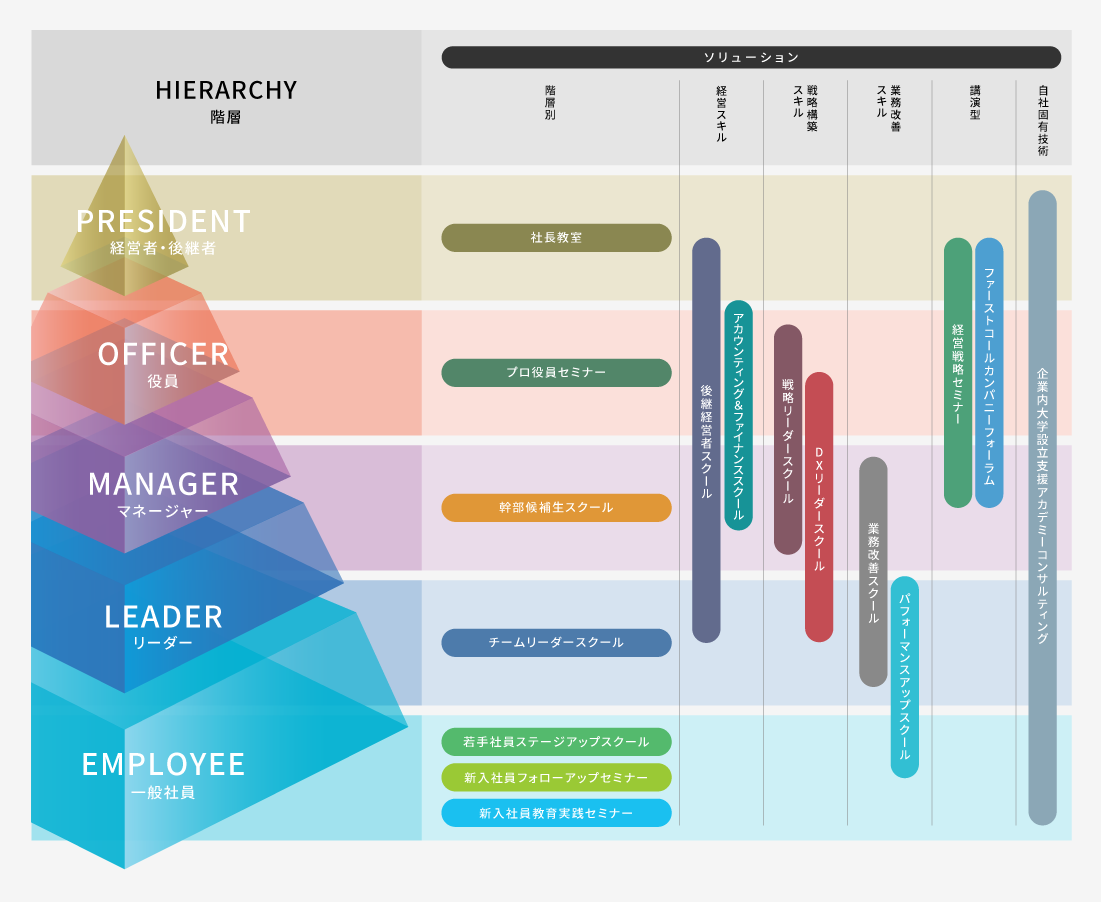 タナベコンサルティングの育成計画 FCC　Growship Planの教育体系図 階層や役割、課題別のカリキュラムをご用意。