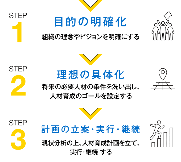 目的の明確化 組織の理念やビジョンを明確にする 理想の具体化 将来必要な人材の条件を洗い出し、人材育成のゴールを設定する 計画の立案・実行・継続 現状分析の上、人材育成計画を立て、実行・継続する ジョブ型 人事制度 JOB型 成果を評価に結びつける人事制度の再構築