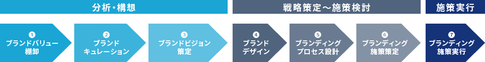 ブランディング支援コンサルティングとは