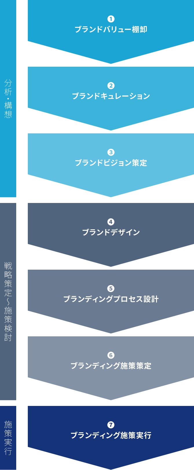 ブランディング支援コンサルティングとは