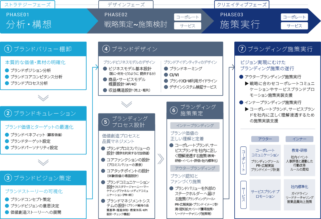 ブランディング支援コンサルティングの全体像