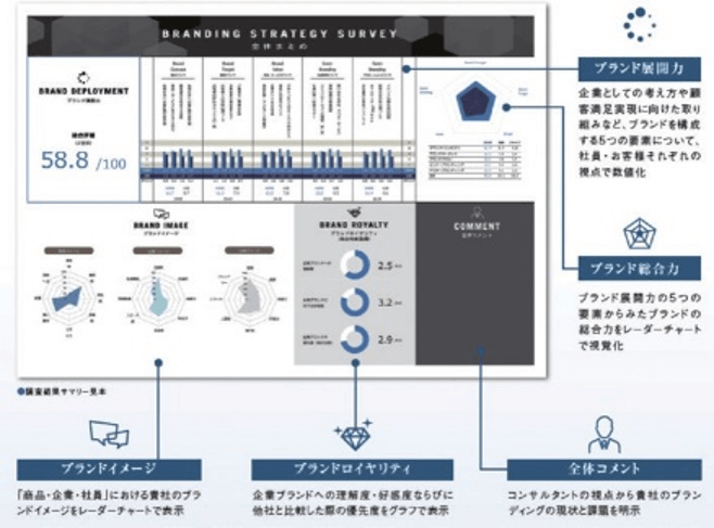 アンケートによる客観的ブランドバリュー分析（社内・社外）