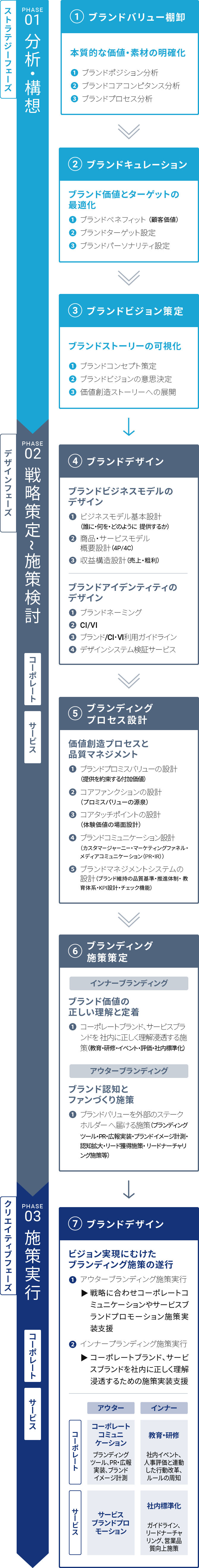 ブランディング支援コンサルティングの全体像