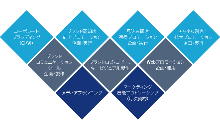 ブランドプロモーションコンサルティングとは