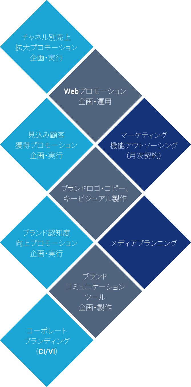 ブランドプロモーションコンサルティングとは