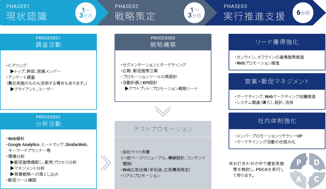 ブランドプロモーションコンサルティングの全体像