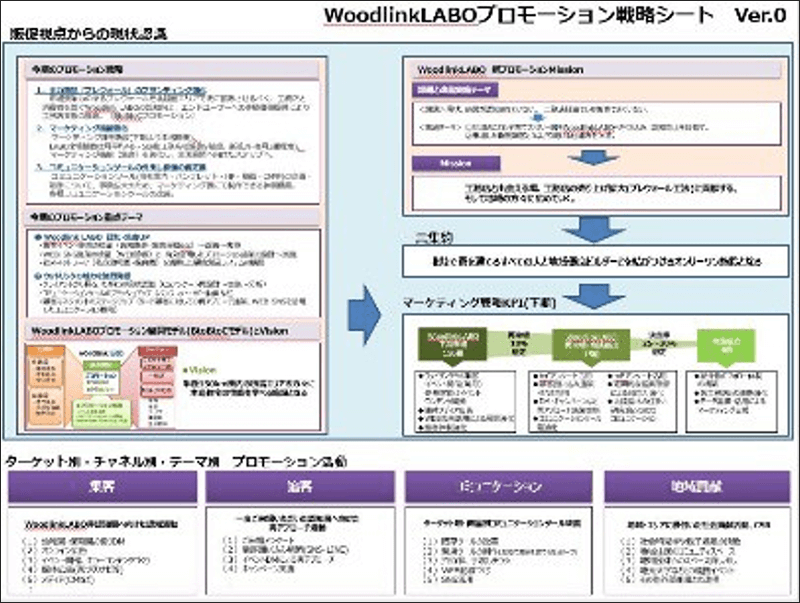 戦略策定～テストマーケティング