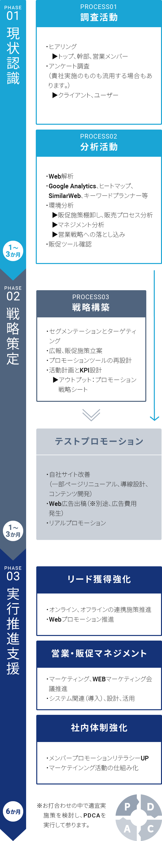 ブランドプロモーションコンサルティングの全体像