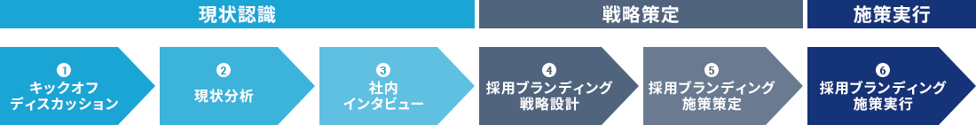 採用ブランディング支援コンサルティングとは
