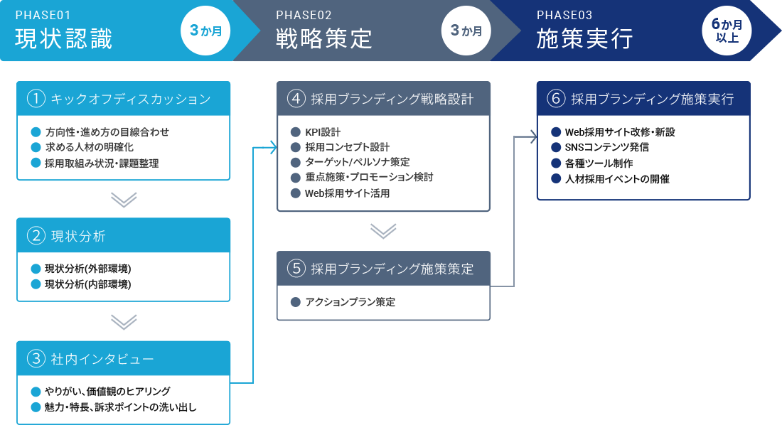 採用ブランディング支援コンサルティングの全体像