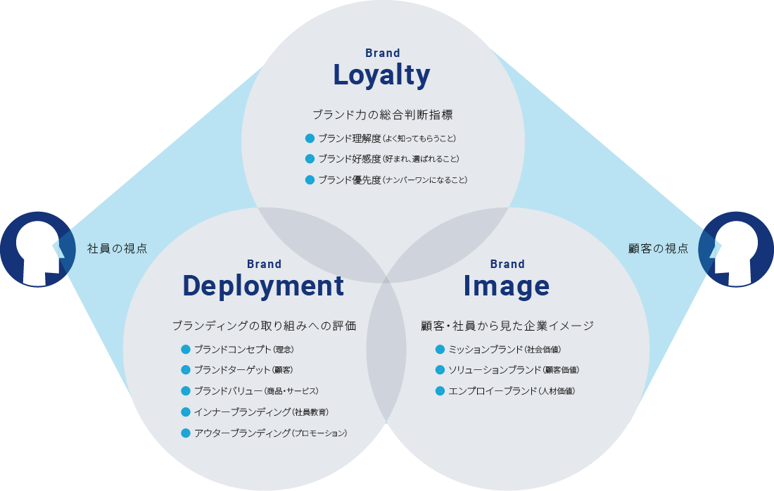 ブランディングサーベイの全体像