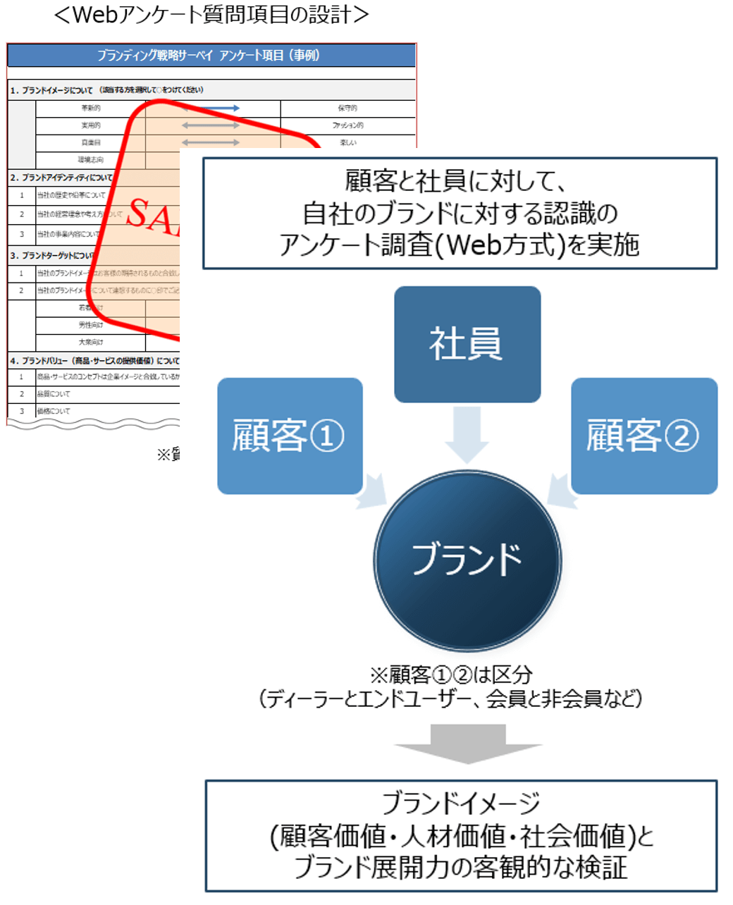 ブランディング戦略サーベイの実施