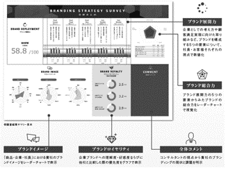 自社のブランディング戦略に関する現状認識レポートの作成