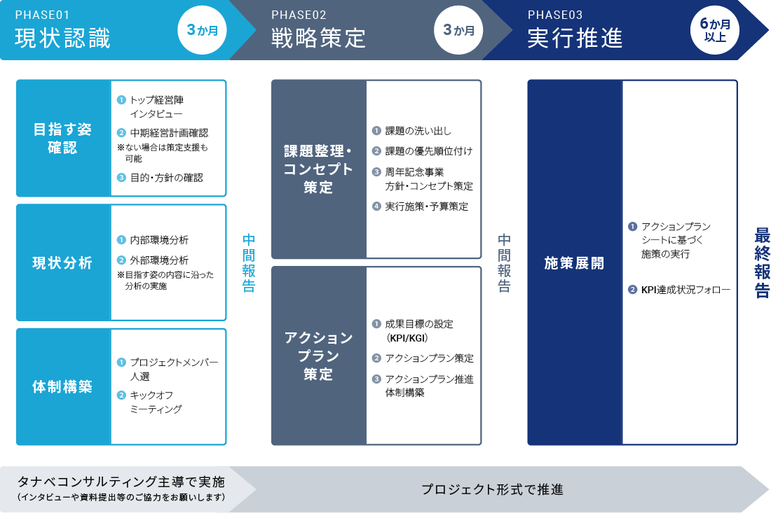 周年事業支援コンサルティングの全体像