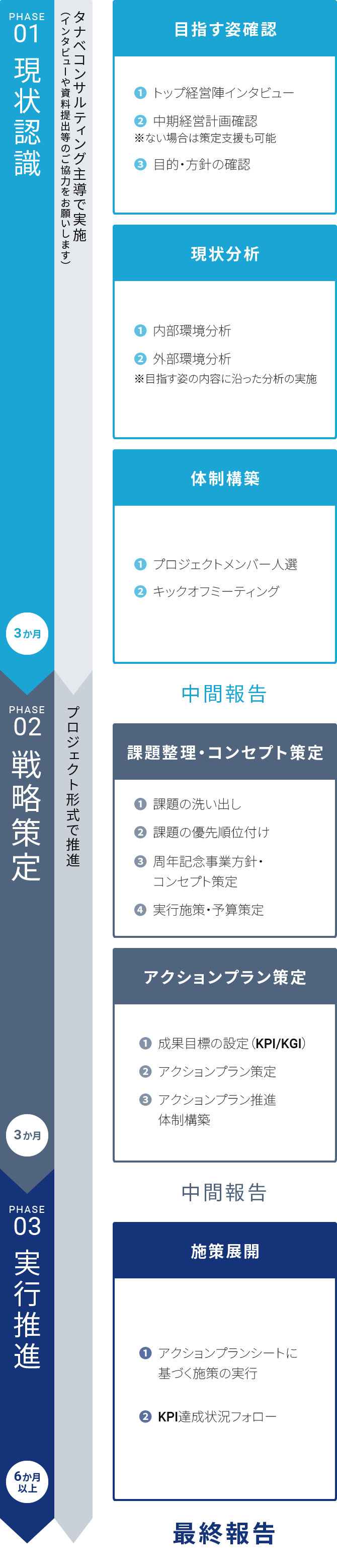 周年事業支援コンサルティングの全体像