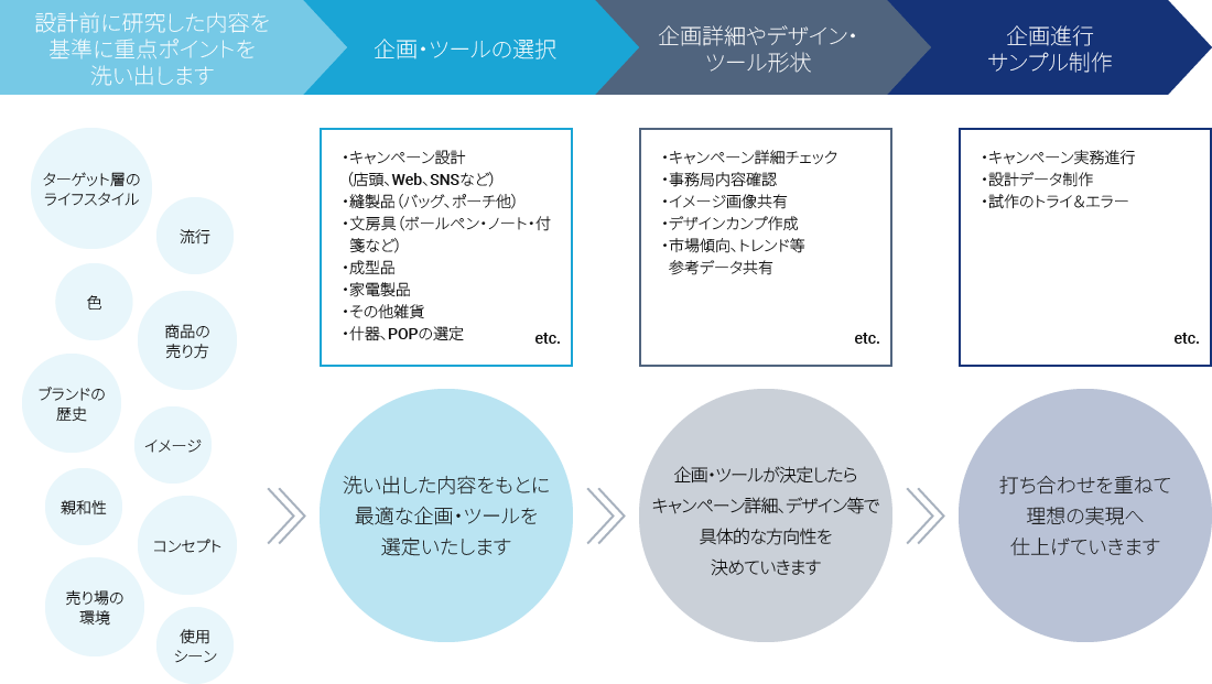 デザインプロモーションコンサルティングの全体像