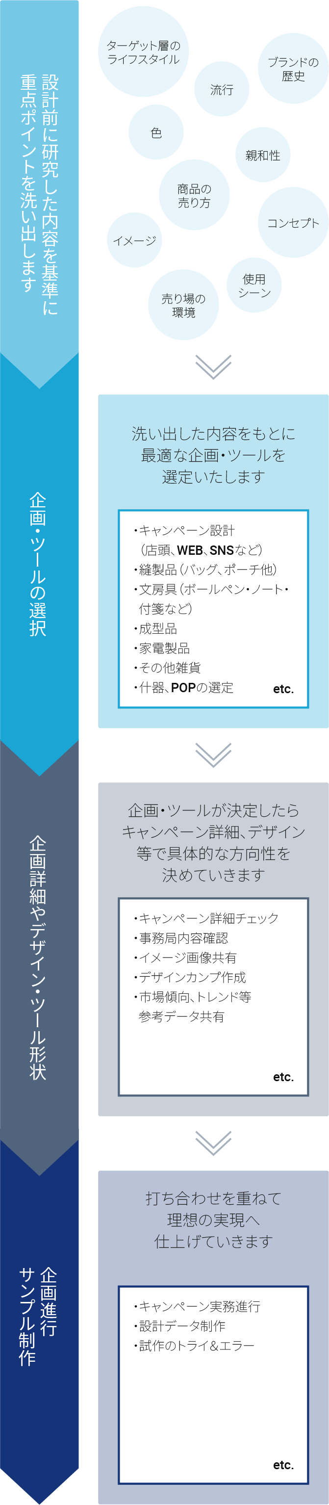 デザインプロモーションコンサルティングの全体像