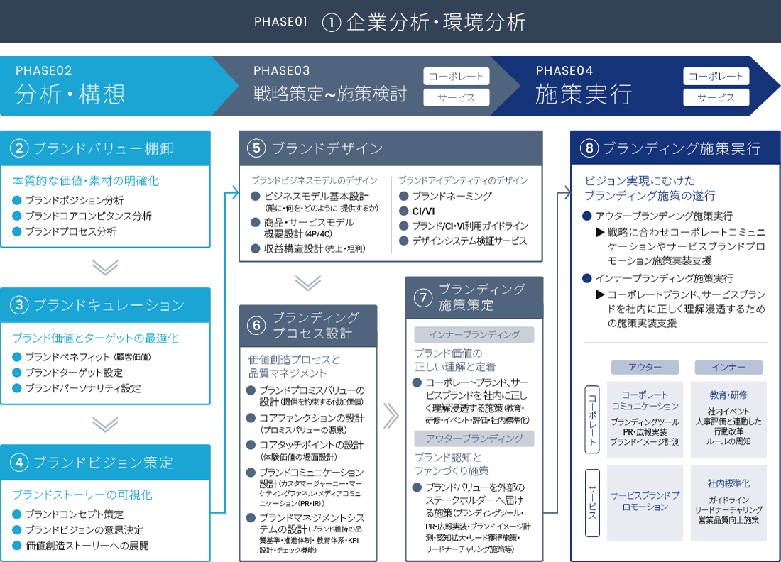 リブランディング支援コンサルティングの全体像
