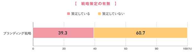 戦略策定の有無