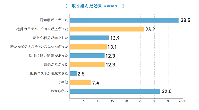 取り組んだ効果