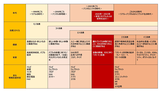 価値消費モデル