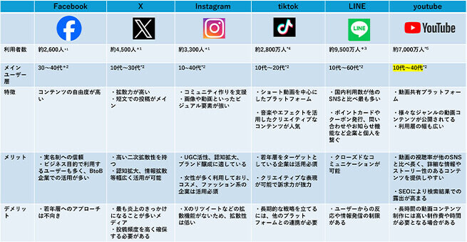 主要なSNSとメディア