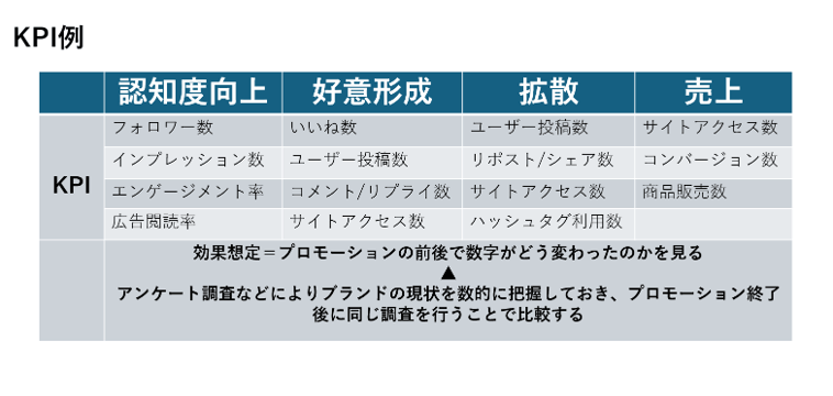 KPI例