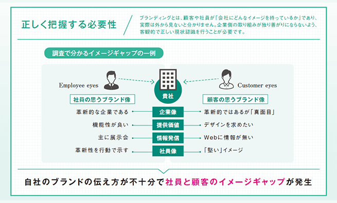 社員と顧客とのブランドイメージギャップについて