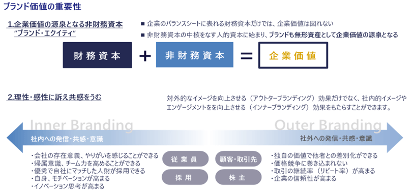 ブランド価値の重要性