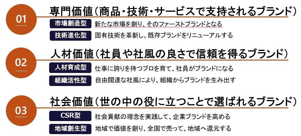 ブランドの3つの視点