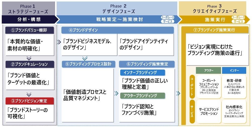 ブランド構築3つのステップ