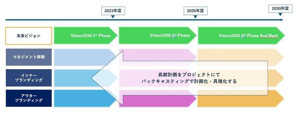 バックキャスティングアプローチ