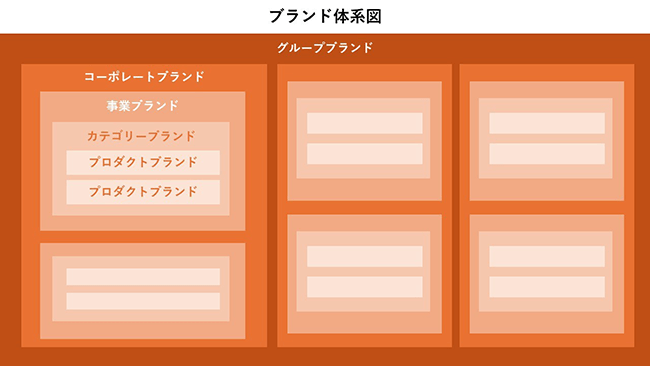 ブランド体系図