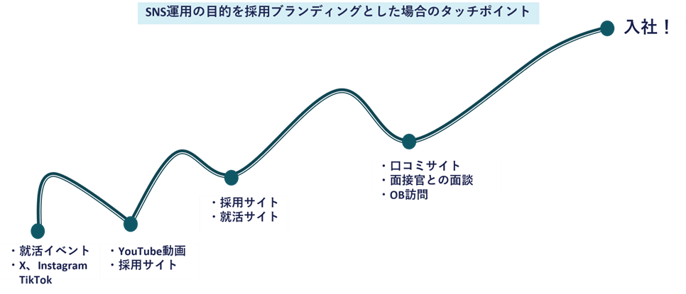 SNS運用の目的を採用ブランディングとした場合のタッチポイント