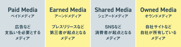 PRに欠かせないメディア戦略モデル「PESOモデル」