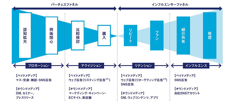 マーケティングファネルを用いたコミュニケーションプランの策定