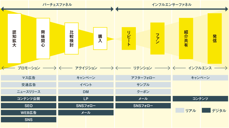 マーケティングファネルを用いたコミュニケーションプランの策定