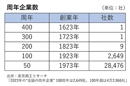 周年企業数