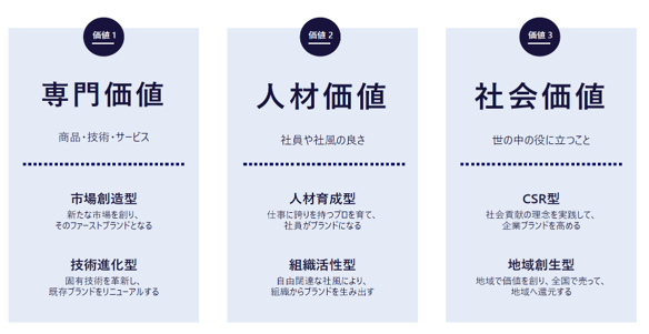 ブランド価値を構築する3つの視点