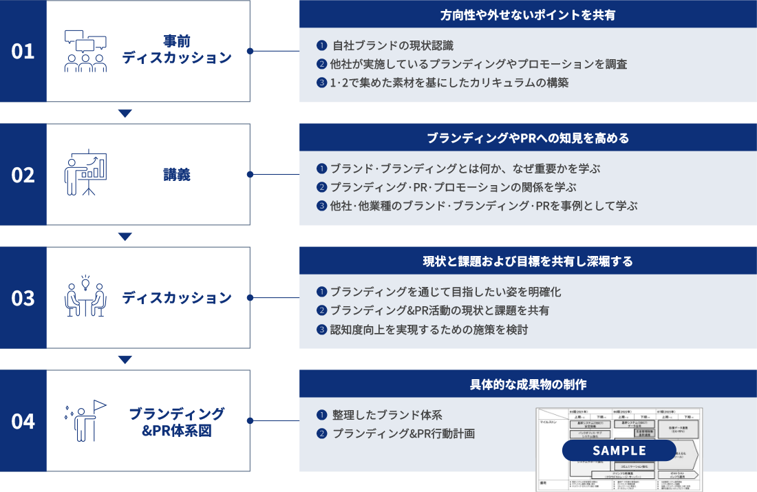 ブランディング研修の実施ステップ