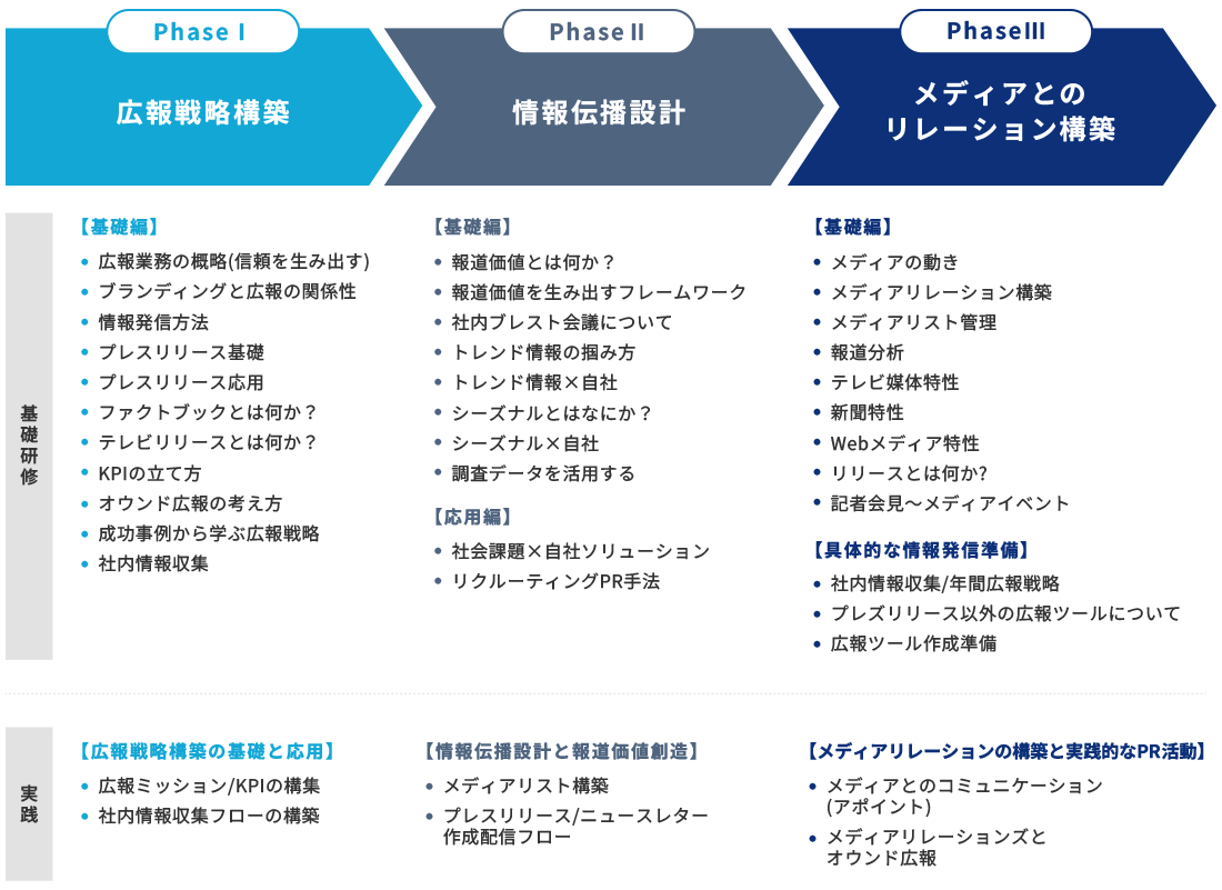 経営を強化する広報部隊立ち上げプログラム