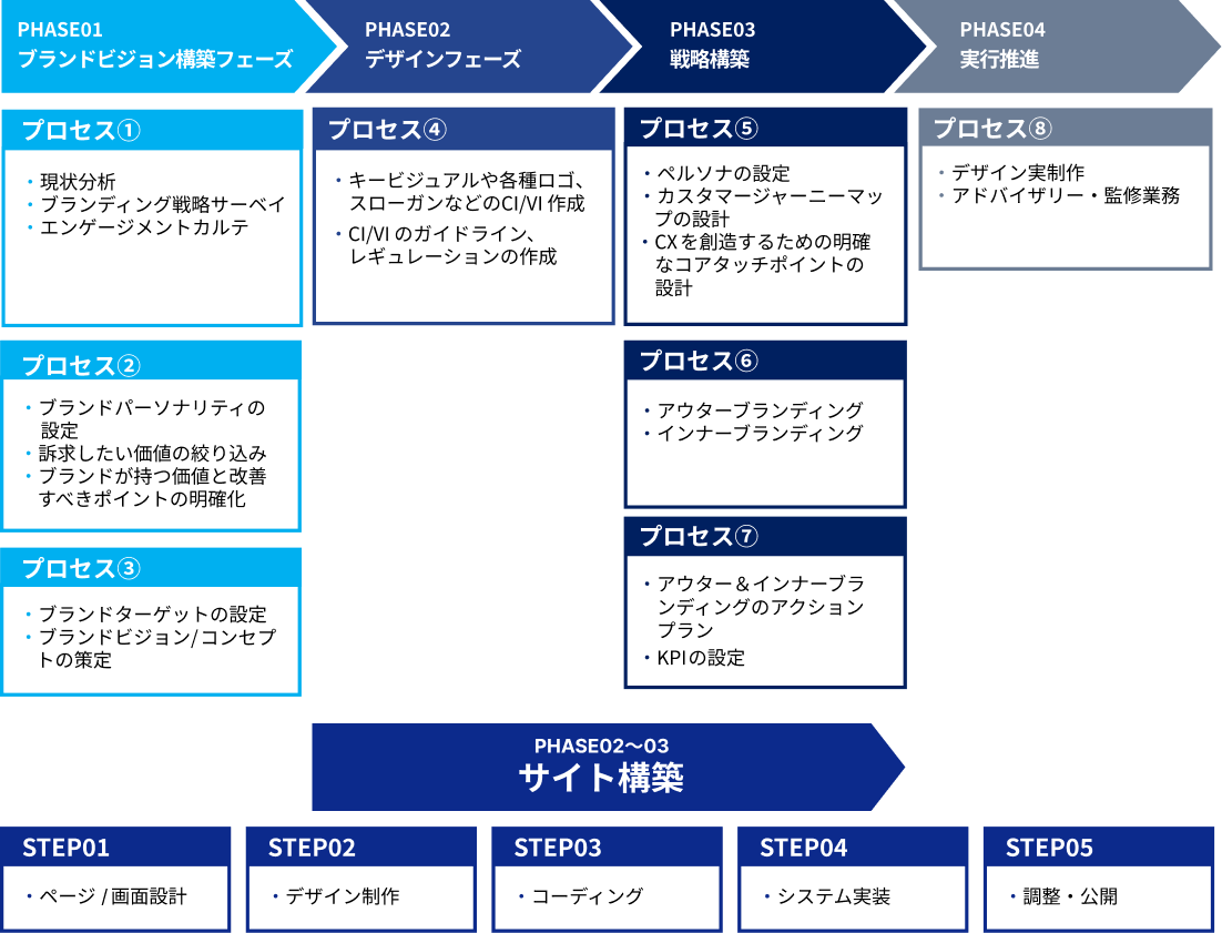 Webサイト＆動画クリエイティブ制作の流れ