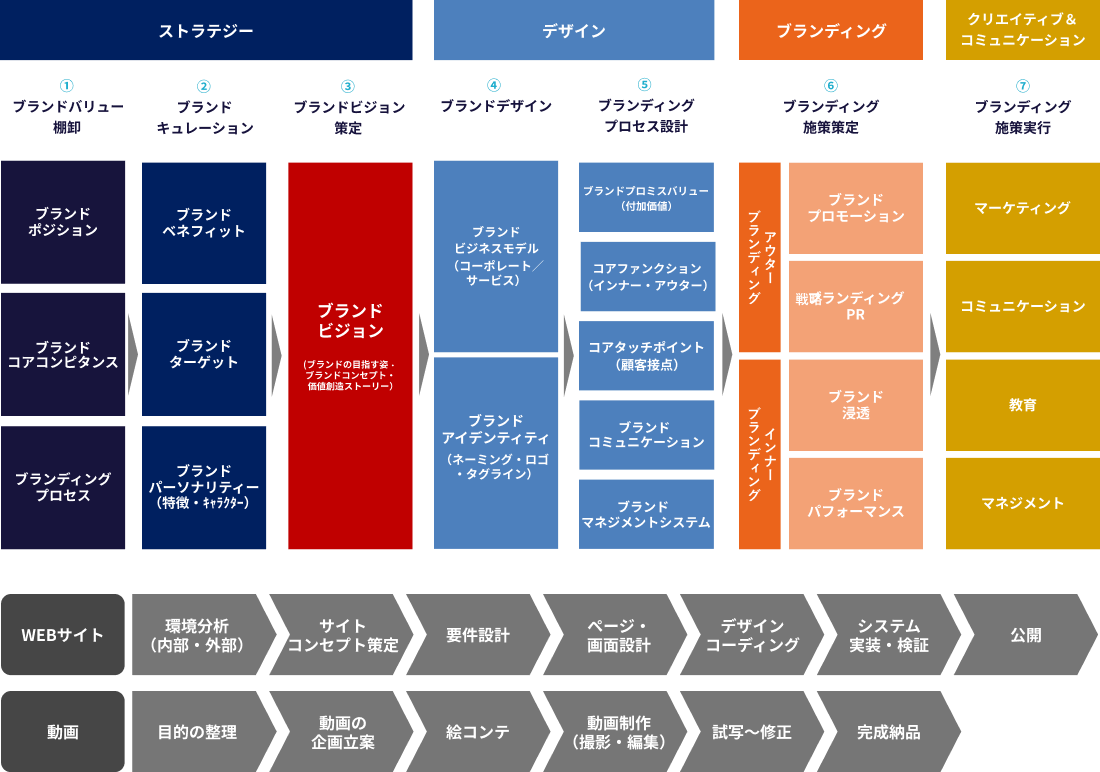 デジタルブランディング・クリエイティブ制作の全体像