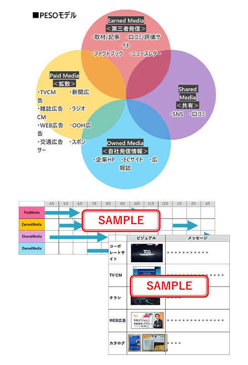 PRコミュニケーション活動分析