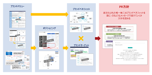 PR方針策定